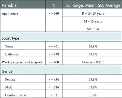 A quantitative analysis of factors which influence supplement use and doping among adolescent athletes in New Zealand